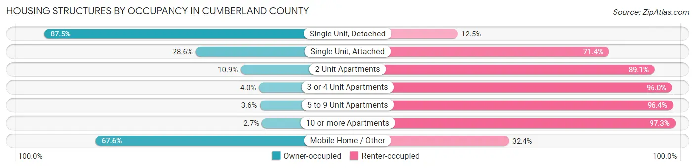 Housing Structures by Occupancy in Cumberland County