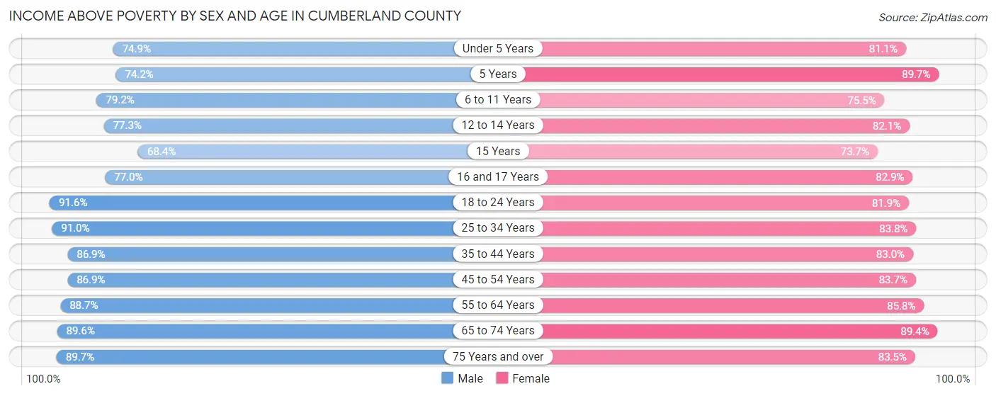 Income Above Poverty by Sex and Age in Cumberland County
