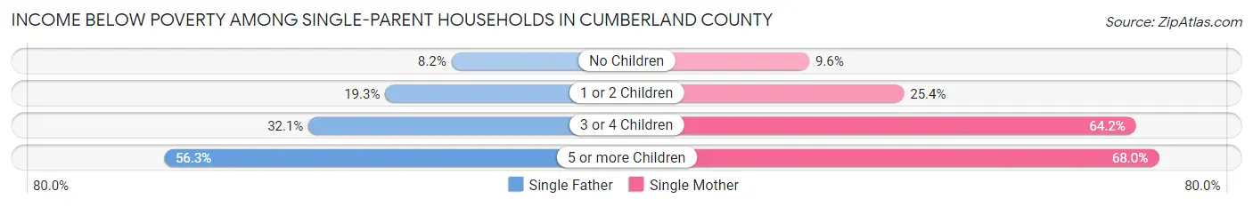 Income Below Poverty Among Single-Parent Households in Cumberland County