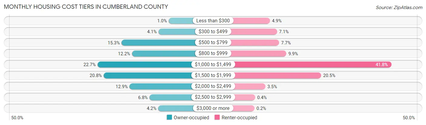 Monthly Housing Cost Tiers in Cumberland County