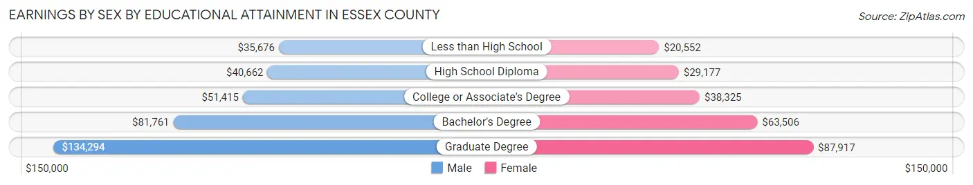 Earnings by Sex by Educational Attainment in Essex County