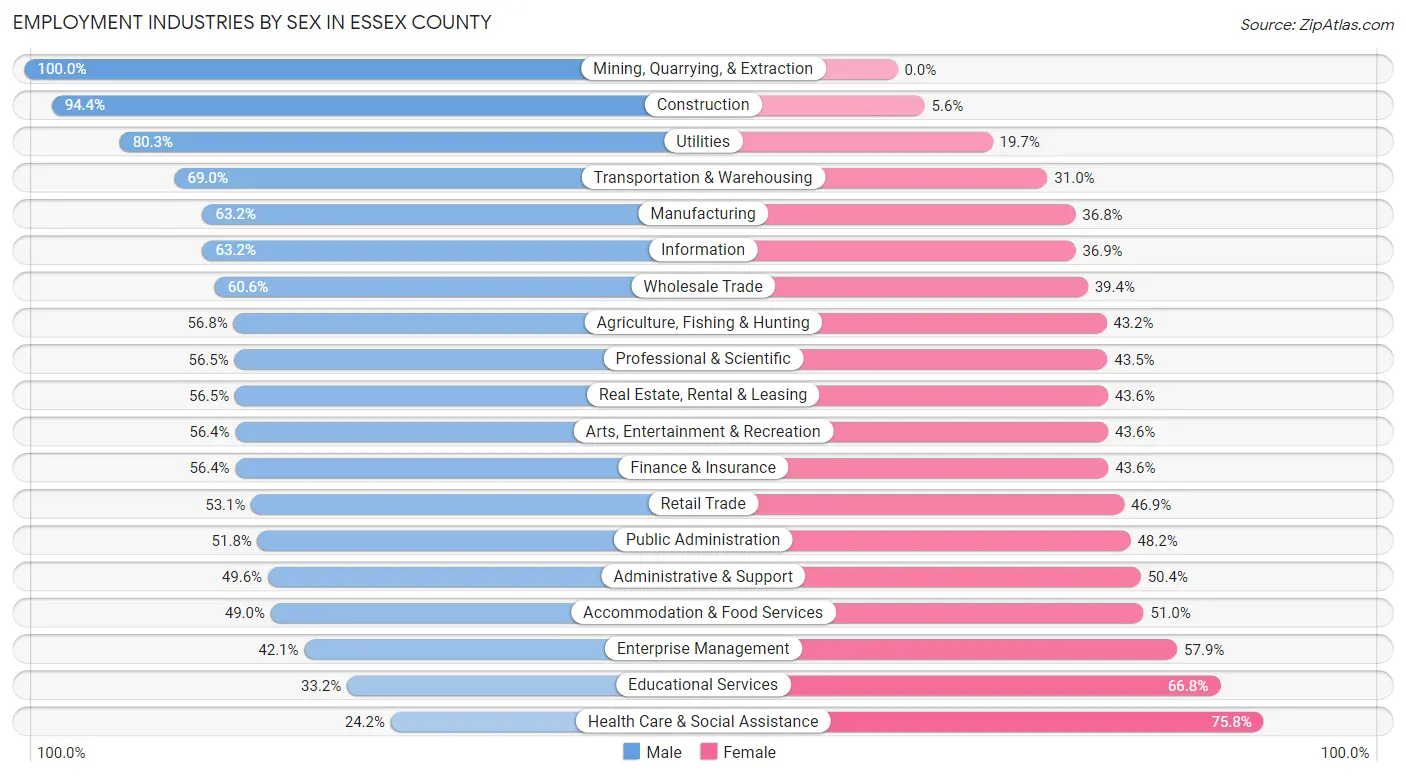 Employment Industries by Sex in Essex County