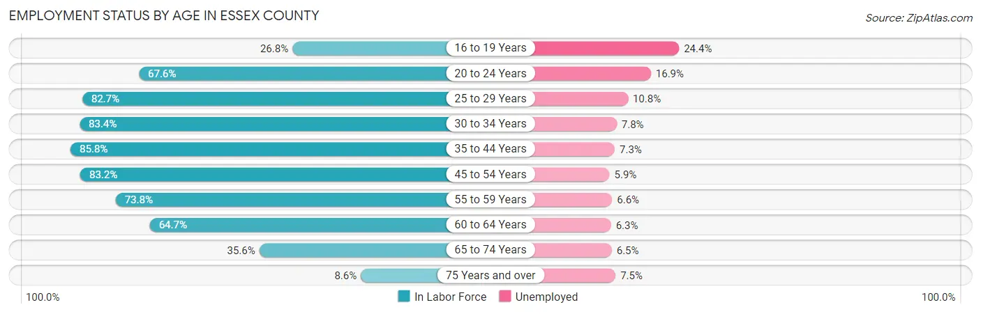 Employment Status by Age in Essex County