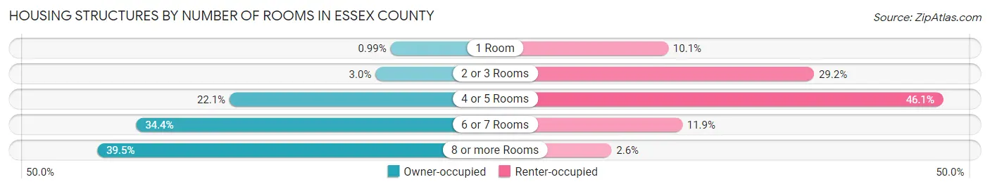 Housing Structures by Number of Rooms in Essex County