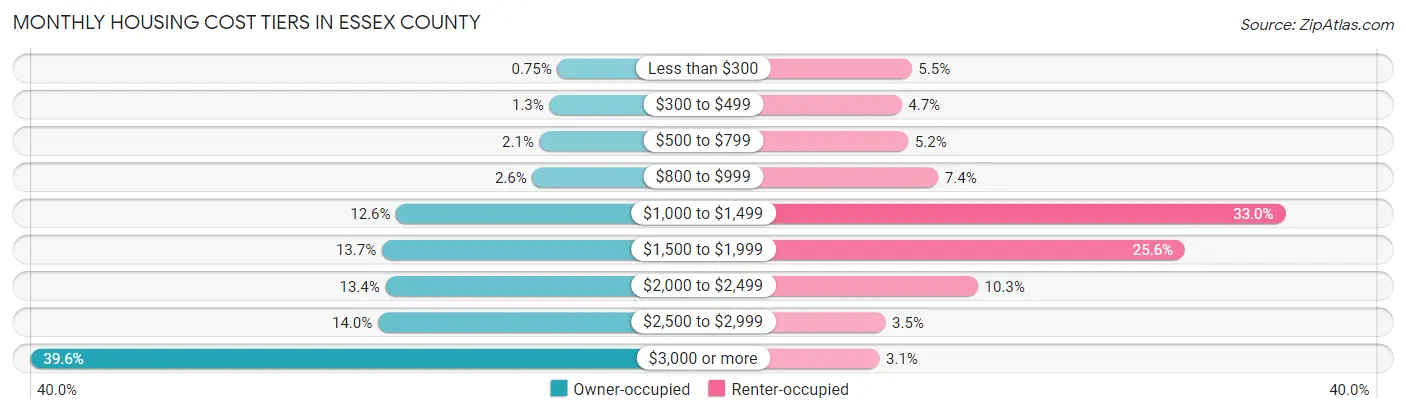 Monthly Housing Cost Tiers in Essex County
