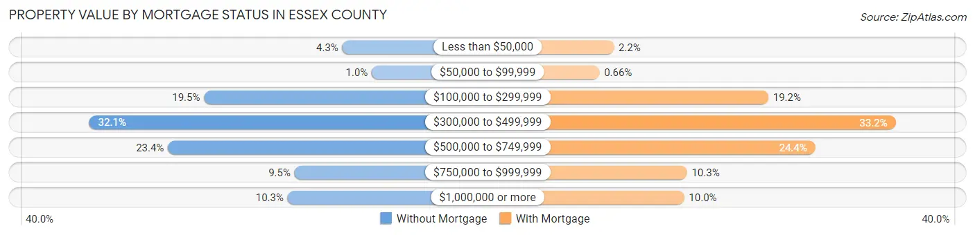 Property Value by Mortgage Status in Essex County