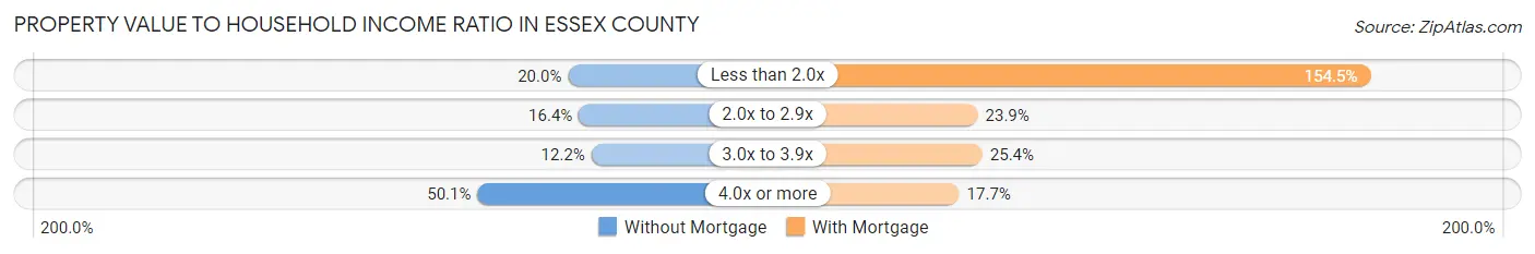 Property Value to Household Income Ratio in Essex County