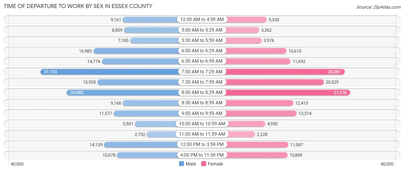 Time of Departure to Work by Sex in Essex County