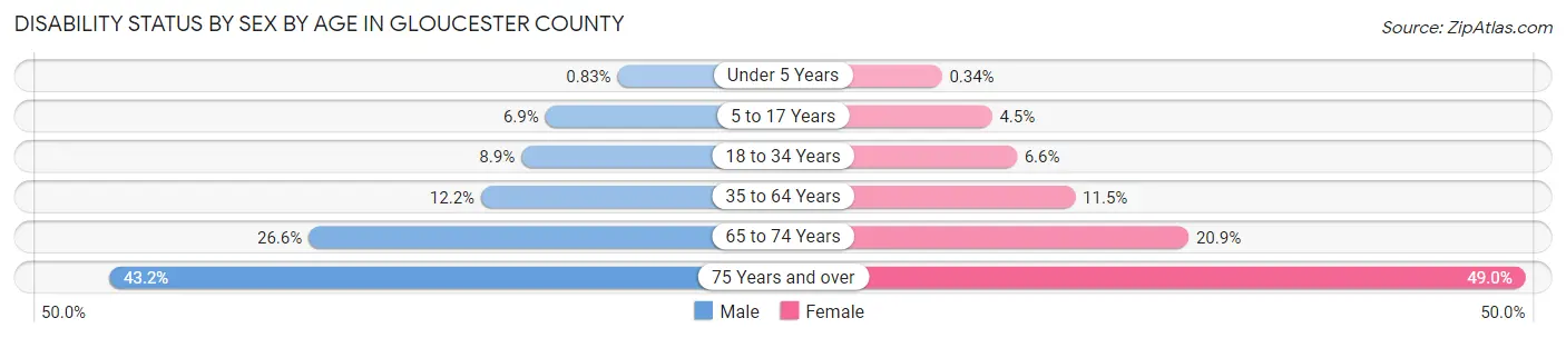 Disability Status by Sex by Age in Gloucester County