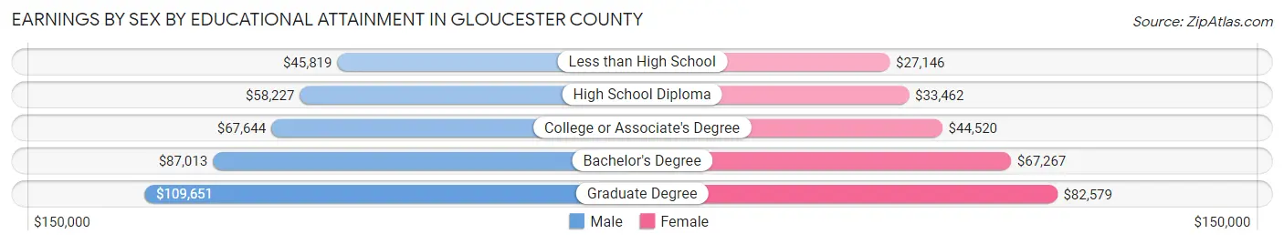 Earnings by Sex by Educational Attainment in Gloucester County