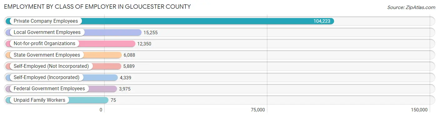 Employment by Class of Employer in Gloucester County