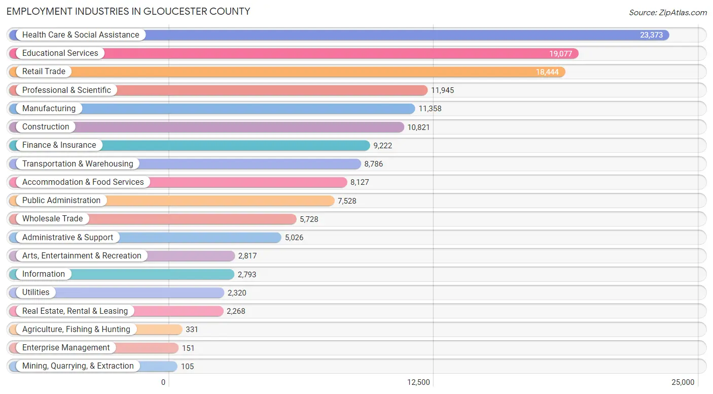 Employment Industries in Gloucester County