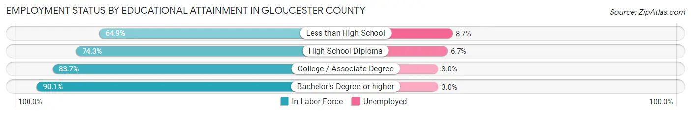 Employment Status by Educational Attainment in Gloucester County