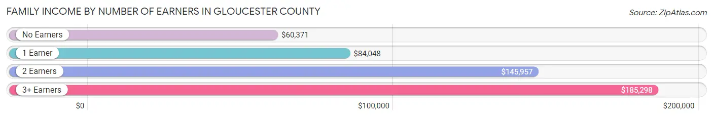 Family Income by Number of Earners in Gloucester County