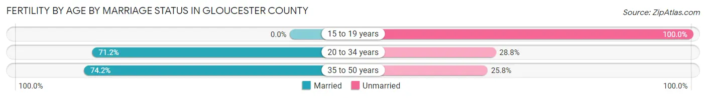 Female Fertility by Age by Marriage Status in Gloucester County
