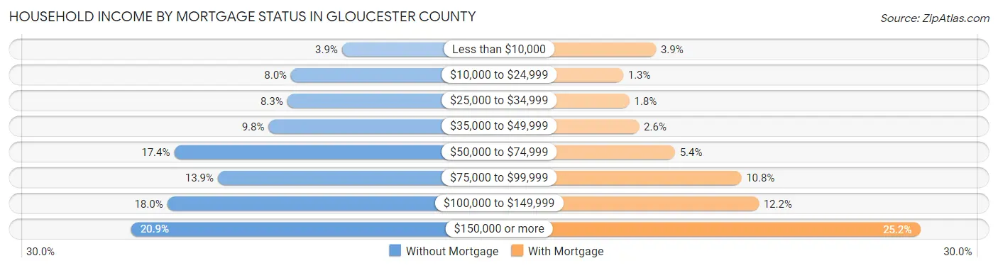 Household Income by Mortgage Status in Gloucester County