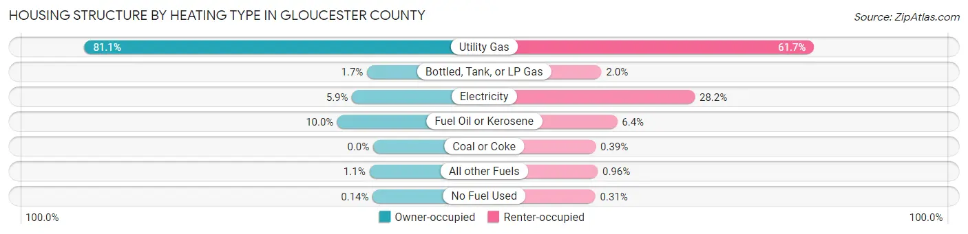 Housing Structure by Heating Type in Gloucester County