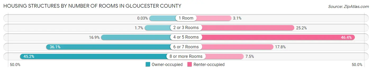 Housing Structures by Number of Rooms in Gloucester County