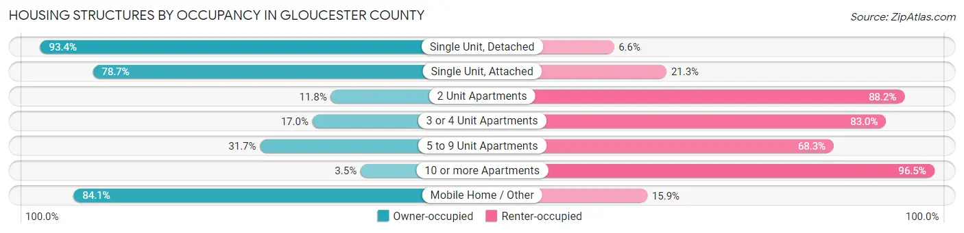 Housing Structures by Occupancy in Gloucester County