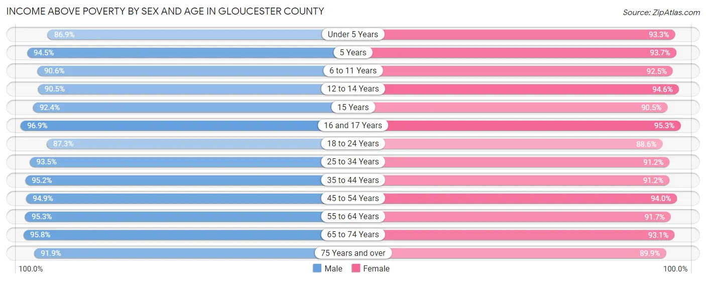 Income Above Poverty by Sex and Age in Gloucester County