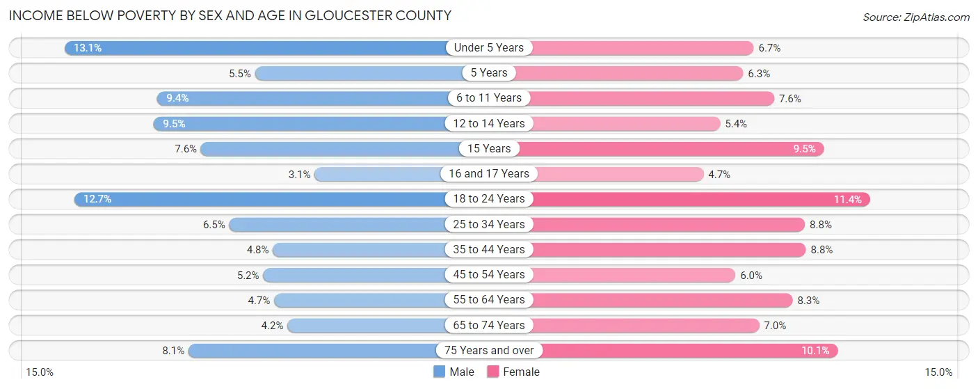 Income Below Poverty by Sex and Age in Gloucester County