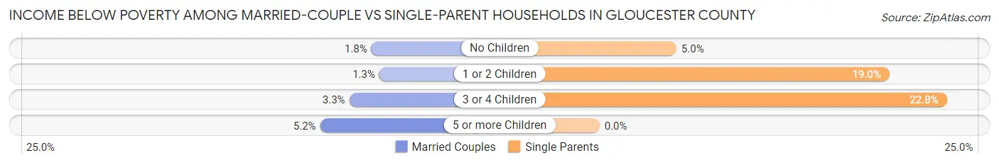 Income Below Poverty Among Married-Couple vs Single-Parent Households in Gloucester County