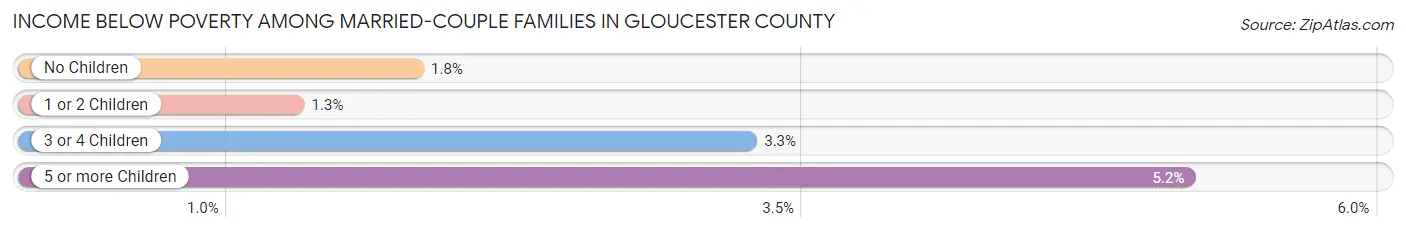 Income Below Poverty Among Married-Couple Families in Gloucester County