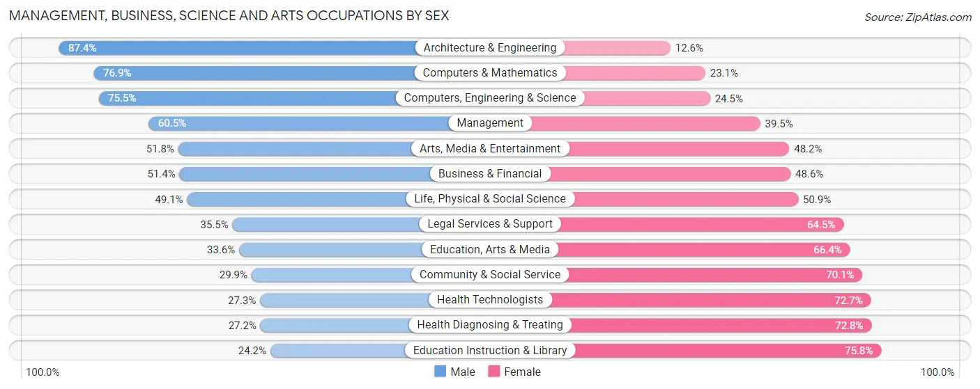 Management, Business, Science and Arts Occupations by Sex in Gloucester County