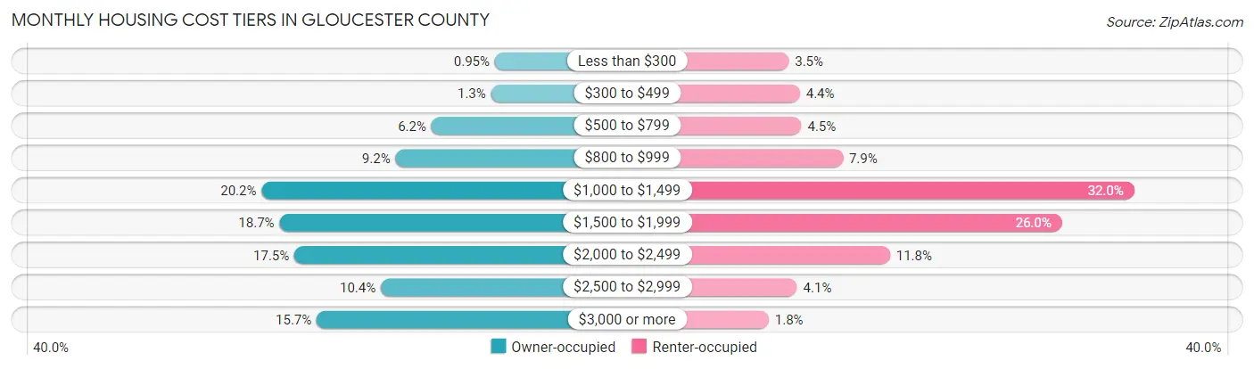 Monthly Housing Cost Tiers in Gloucester County