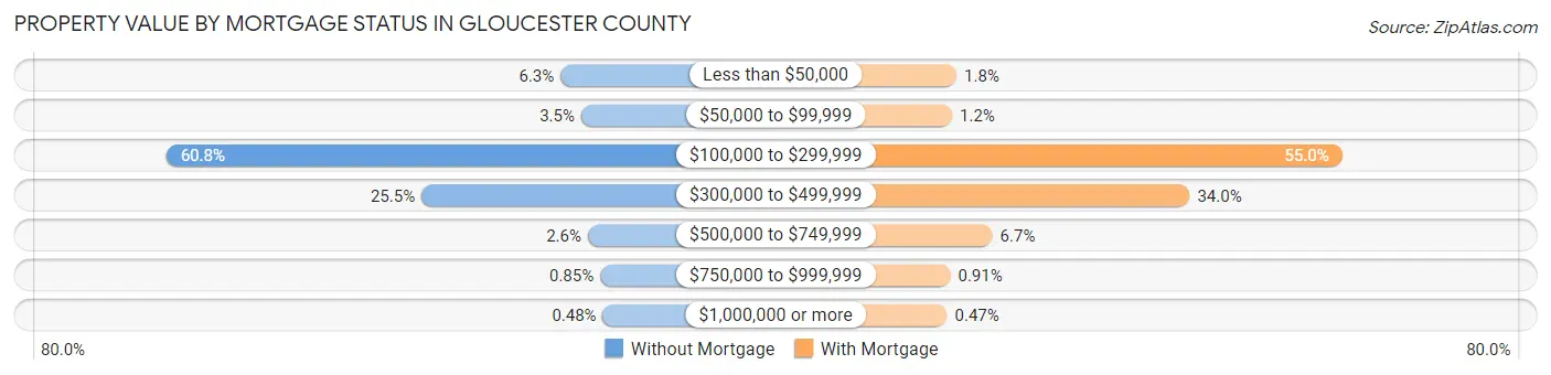 Property Value by Mortgage Status in Gloucester County