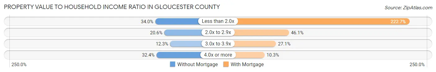 Property Value to Household Income Ratio in Gloucester County