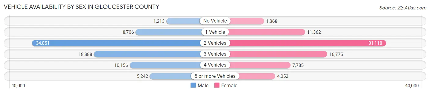 Vehicle Availability by Sex in Gloucester County