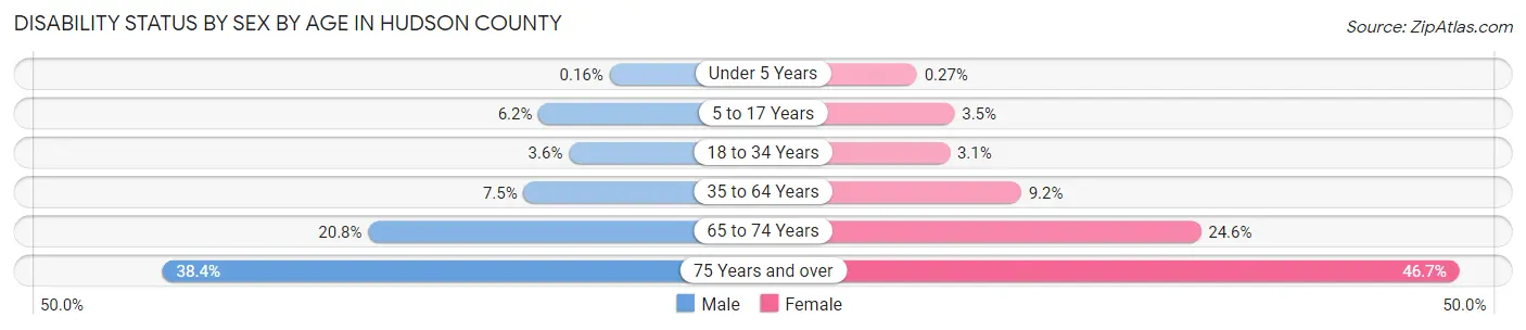 Disability Status by Sex by Age in Hudson County
