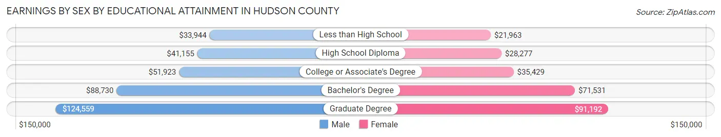Earnings by Sex by Educational Attainment in Hudson County