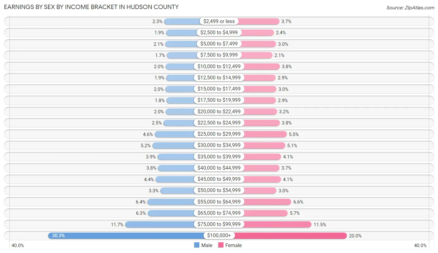 Earnings by Sex by Income Bracket in Hudson County