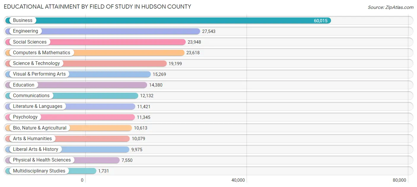Educational Attainment by Field of Study in Hudson County