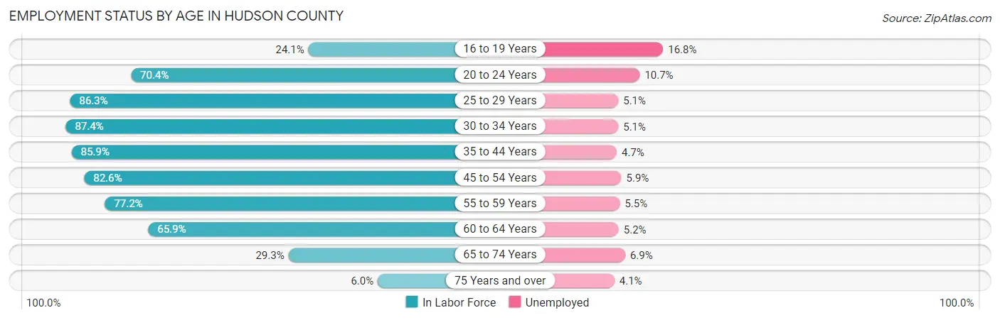 Employment Status by Age in Hudson County