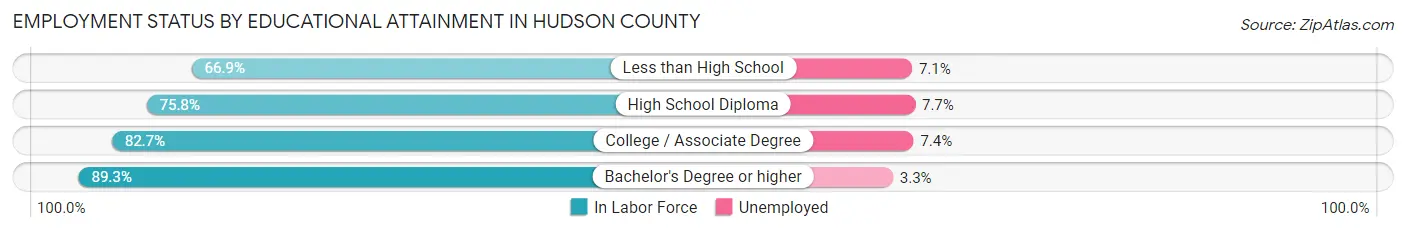 Employment Status by Educational Attainment in Hudson County