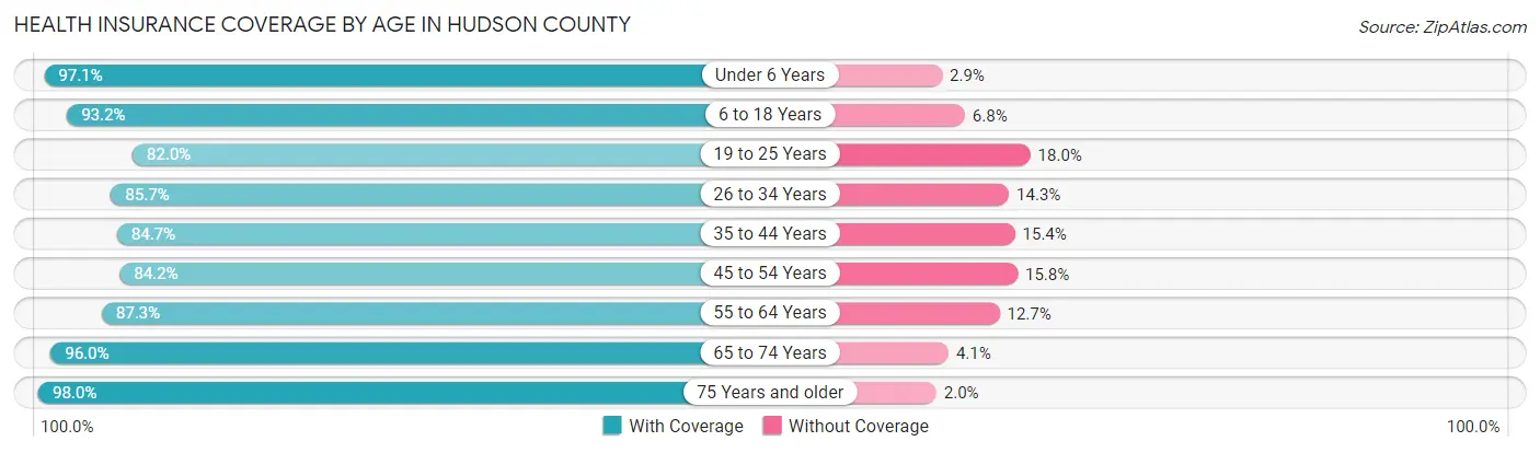 Health Insurance Coverage by Age in Hudson County