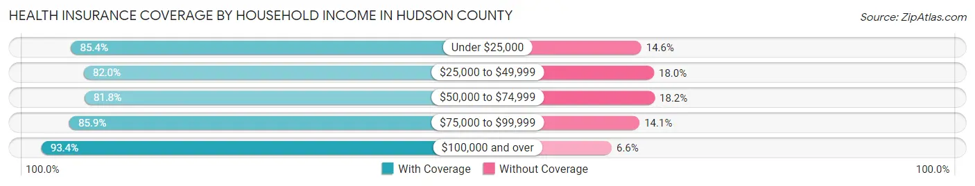 Health Insurance Coverage by Household Income in Hudson County