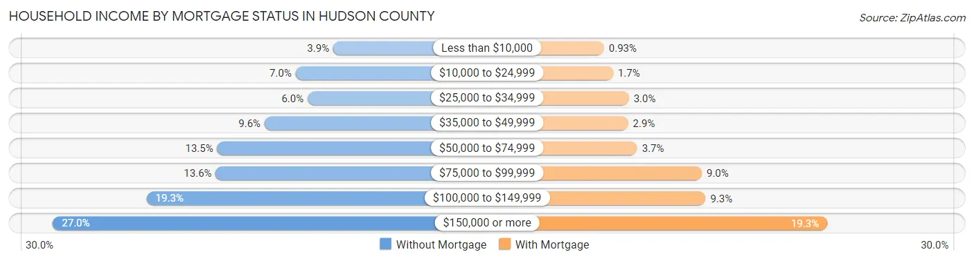 Household Income by Mortgage Status in Hudson County
