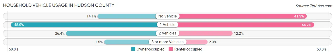 Household Vehicle Usage in Hudson County