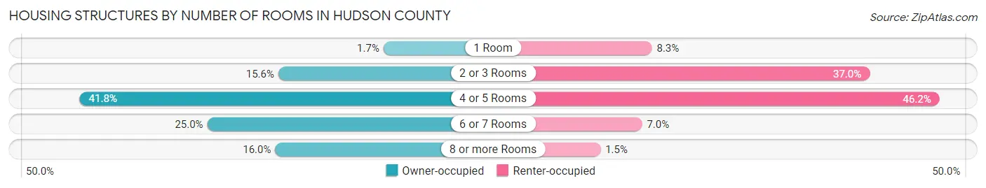 Housing Structures by Number of Rooms in Hudson County