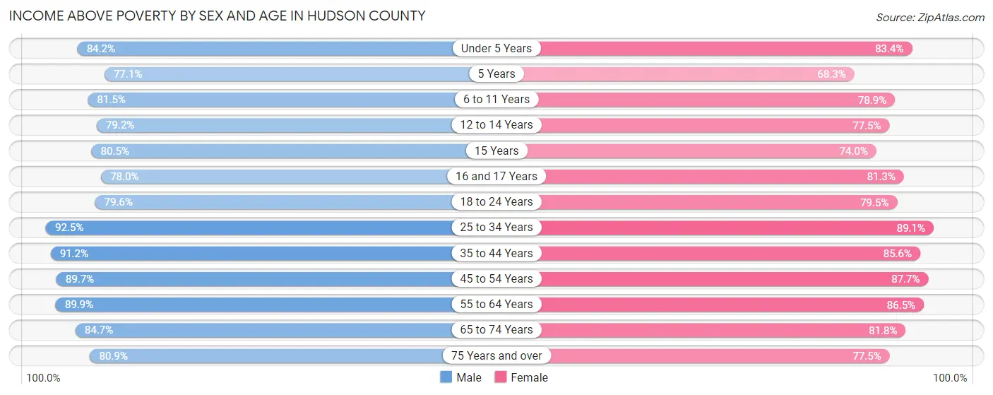 Income Above Poverty by Sex and Age in Hudson County
