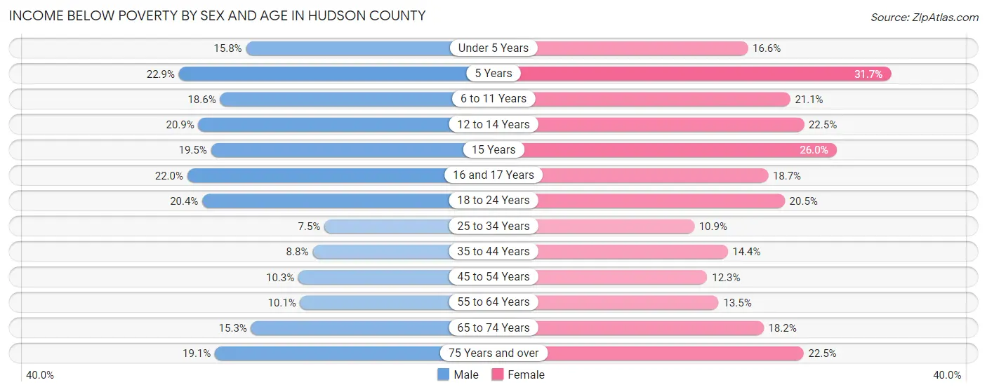 Income Below Poverty by Sex and Age in Hudson County