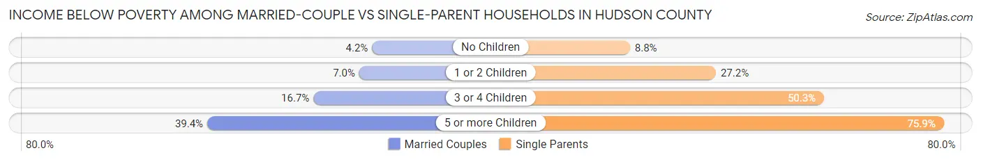 Income Below Poverty Among Married-Couple vs Single-Parent Households in Hudson County