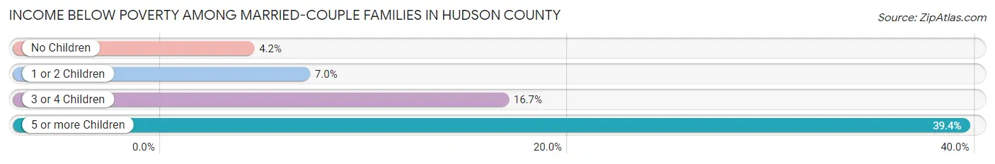 Income Below Poverty Among Married-Couple Families in Hudson County