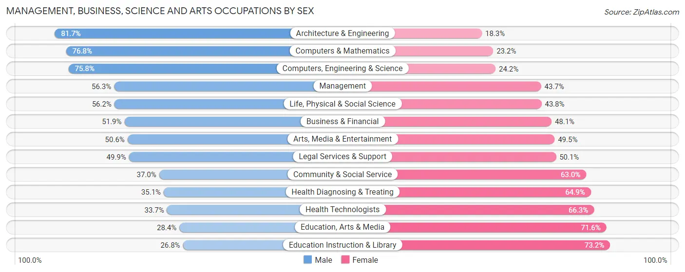 Management, Business, Science and Arts Occupations by Sex in Hudson County