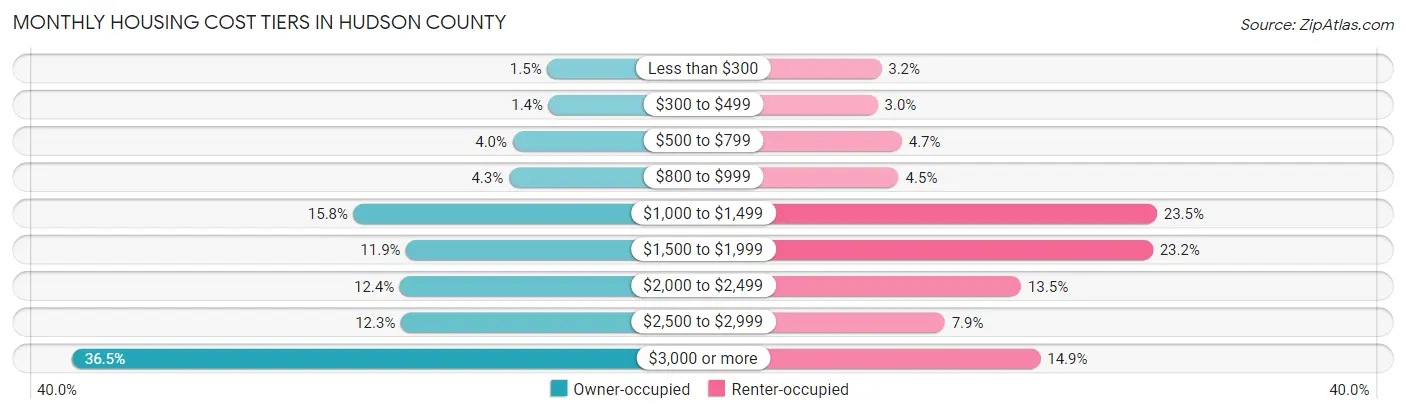 Monthly Housing Cost Tiers in Hudson County