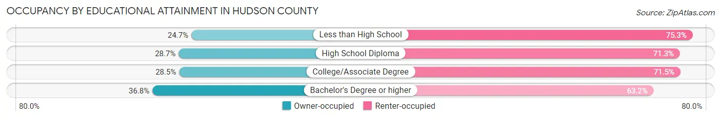 Occupancy by Educational Attainment in Hudson County